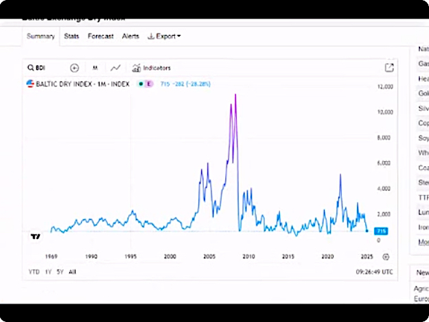 image the Baltic Dry Index